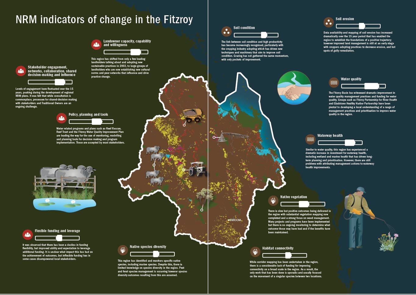 Evaluating Landscape-Scale Change across QLD
